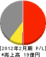 藤井ハウス産業 損益計算書 2012年2月期