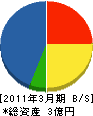 東亜・ソロ・リフォーム 貸借対照表 2011年3月期