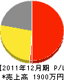 会津造園緑化 損益計算書 2011年12月期