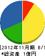 前田工業所 貸借対照表 2012年11月期