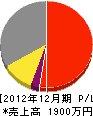 岩井組 損益計算書 2012年12月期