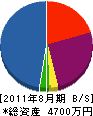 東九州電設 貸借対照表 2011年8月期