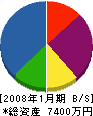 アルプス 貸借対照表 2008年1月期