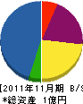 晃成機設 貸借対照表 2011年11月期