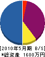 福島建設 貸借対照表 2010年5月期