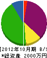 野元建設 貸借対照表 2012年10月期