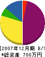 宮沢工務所 貸借対照表 2007年12月期