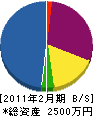 松房電機 貸借対照表 2011年2月期