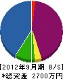 さんでんき 貸借対照表 2012年9月期