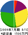 丸豊高橋板金加工所 貸借対照表 2009年7月期