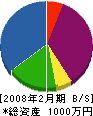 飯塚造園 貸借対照表 2008年2月期