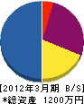 米澤電機 貸借対照表 2012年3月期