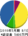 梶原工業 貸借対照表 2010年5月期