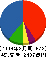 三井住友建設 貸借対照表 2009年3月期