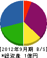 神吉電気工事 貸借対照表 2012年9月期
