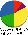 原電気商会 貸借対照表 2009年11月期