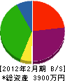 藤田瓦商会 貸借対照表 2012年2月期
