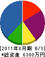 橋本工事 貸借対照表 2011年8月期