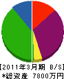 信越エコノス 貸借対照表 2011年3月期