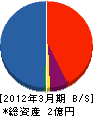 恵比寿建設 貸借対照表 2012年3月期
