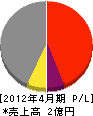 矢野土木 損益計算書 2012年4月期