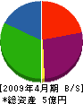 松原工業 貸借対照表 2009年4月期