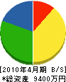 旭操設備 貸借対照表 2010年4月期 旭操設備 貸借対照表 2010年4月期