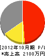 髙田建設 損益計算書 2012年10月期