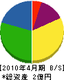 日東電気工事 貸借対照表 2010年4月期