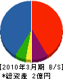 佐藤土工 貸借対照表 2010年3月期