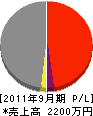 富士建設 損益計算書 2011年9月期