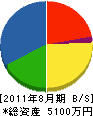 ひむか電業 貸借対照表 2011年8月期