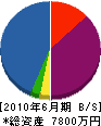 田原建設 貸借対照表 2010年6月期