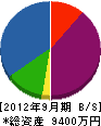 ヨシダ設備 貸借対照表 2012年9月期