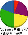 冨国電機 貸借対照表 2010年8月期