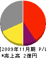 日本体器 損益計算書 2009年11月期