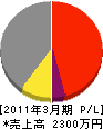 菊地工業 損益計算書 2011年3月期