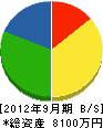 三田機工 貸借対照表 2012年9月期