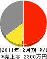 成田電機 損益計算書 2011年12月期