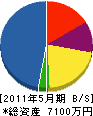 吉川組 貸借対照表 2011年5月期