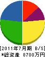 昭和産業 貸借対照表 2011年7月期