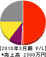 黒田塗装商会 損益計算書 2010年3月期
