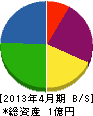 東大阪塗工 貸借対照表 2013年4月期