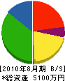 佐々木設備社 貸借対照表 2010年8月期