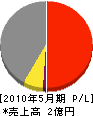 西日本興産 損益計算書 2010年5月期