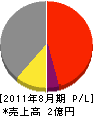 西日本開発 損益計算書 2011年8月期