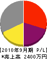 武蔵造園 損益計算書 2010年9月期