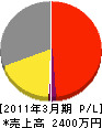 矢野電機 損益計算書 2011年3月期
