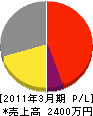 長野視聴覚 損益計算書 2011年3月期