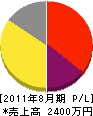 大須賀造園 損益計算書 2011年8月期